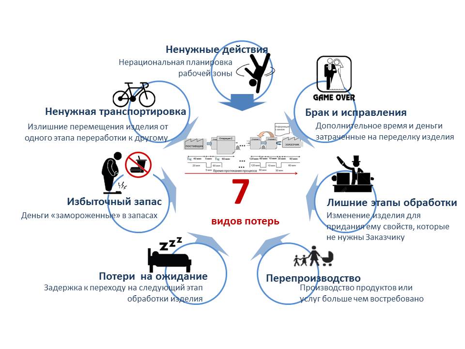 Лишние этапы обработки. Потери в бережливом производстве. Карта потерь на производстве. Брак в бережливом производстве. Потери 5с Бережливое производство.